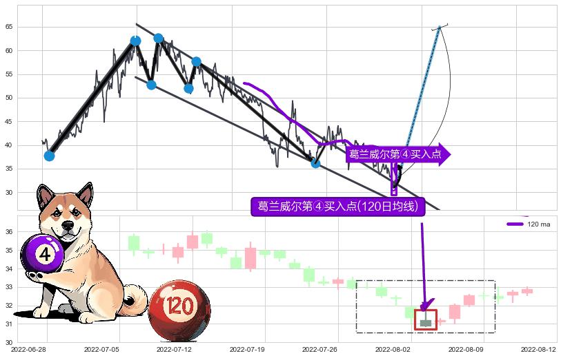 葛兰威尔第④买入点+【高山滑雪】买入点 ➕ 突破整理