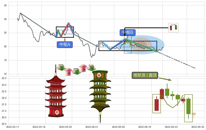 塔形顶 | 圆顶+下降覆盖线+下跌两颗星 ｜ 下跌三颗星+徐缓下降+空方炮+射击之星形态+看跌(高位倒锤头)流星线+黄昏之星（夜星） ➕ 缠论中枢点