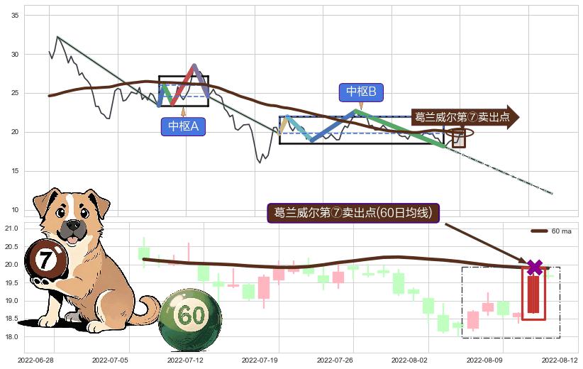 葛兰威尔第⑦卖出点+葛兰威尔第⑧卖出点+【乌云密布】卖出点 ➕ 缠论中枢点