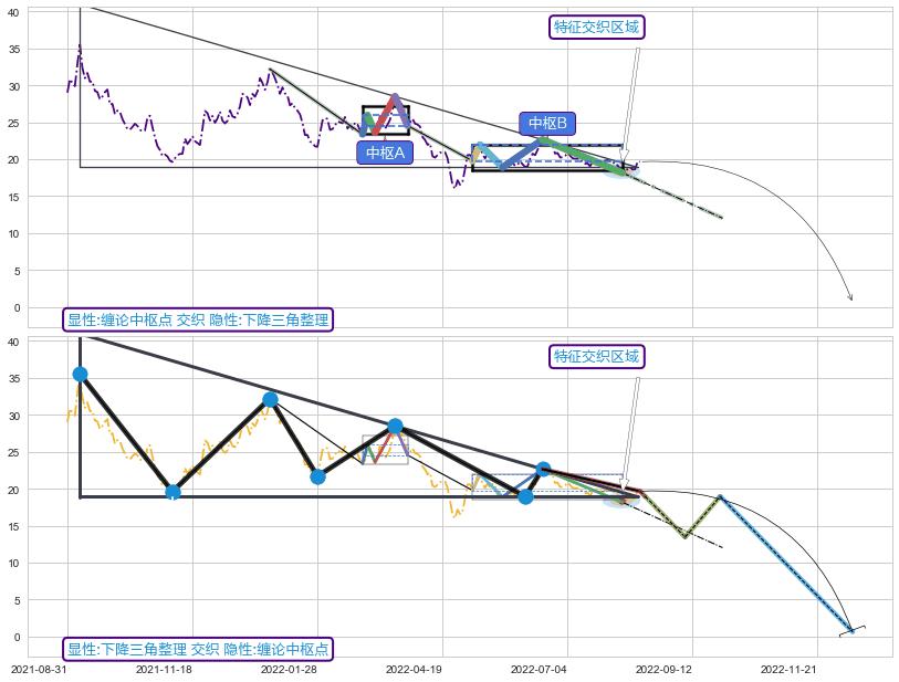 突破整理 ➕ 缠论中枢点