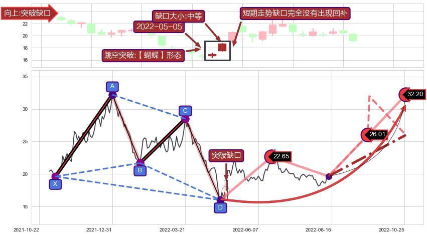 跳空缺口➕谐波(Target)