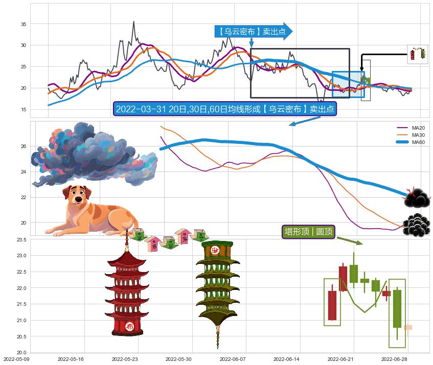 塔形顶 | 圆顶+射击之星形态+看跌(高位倒锤头)流星线+下跌两颗星 ｜ 下跌三颗星+黄昏之星（夜星） ➕ 【乌云密布】卖出点