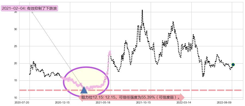 新华医疗阻力支撑位图-阿布量化