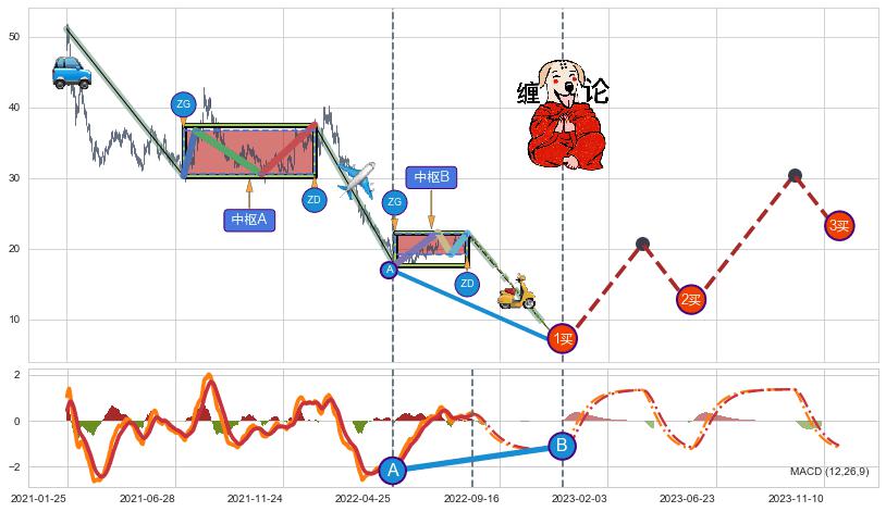 缠论买卖点分析