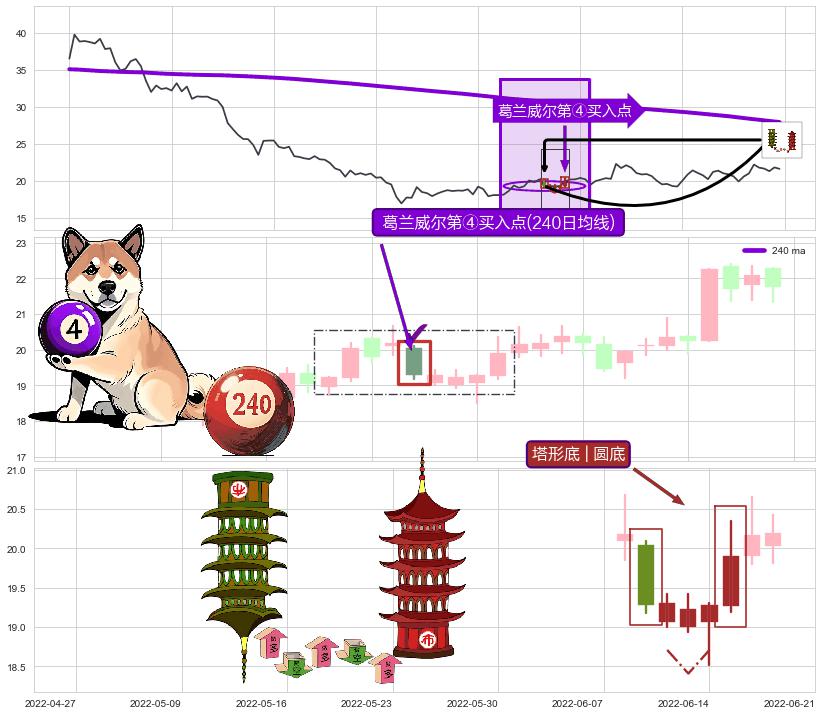 塔形底 | 圆底+冉冉上升|稳步上涨+低档五阳线+多方炮+仙人指路 ➕ 葛兰威尔第④买入点