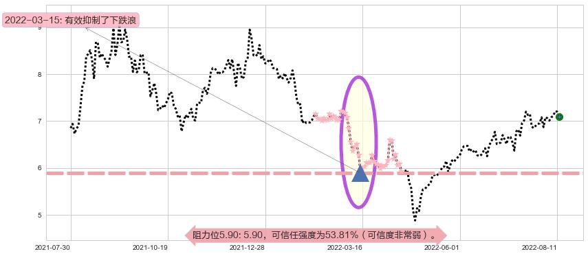 泰豪科技阻力支撑位图-阿布量化