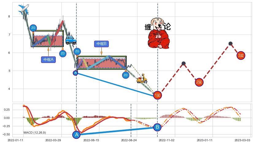 缠论买卖点分析