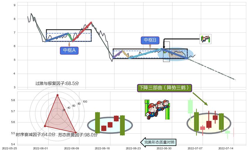 下降三部曲（降势三鹤）+下跌抵抗+下跌两颗星 ｜ 下跌三颗星+黄昏之星（夜星）+倾盆大雨+下跌螺旋桨+看跌(高位倒锤头)流星线+乌云盖顶 ➕ 缠论中枢点