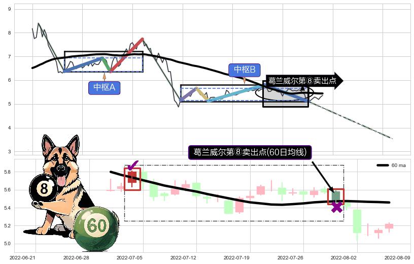 葛兰威尔第⑧卖出点+【死亡谷】卖出点 ➕ 缠论中枢点