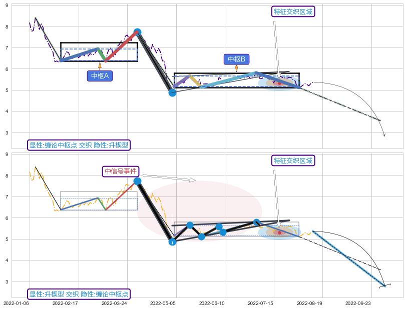 突破整理 ➕ 缠论中枢点