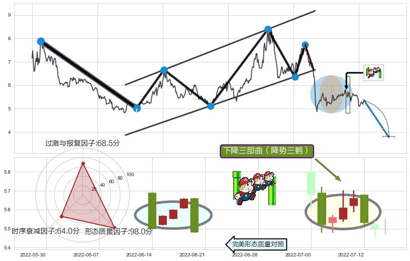 下降三部曲（降势三鹤）+下跌抵抗+下跌两颗星 ｜ 下跌三颗星+黄昏之星（夜星）+倾盆大雨+下跌螺旋桨+看跌(高位倒锤头)流星线+乌云盖顶 ➕ 突破整理