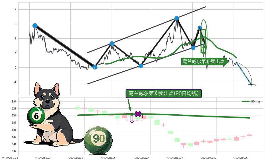 葛兰威尔第⑥卖出点+葛兰威尔第⑧卖出点+【死亡谷】卖出点+【绝命跳】卖出点+【断头铡刀】卖出点+【战机起航】卖出点 ➕ 突破整理