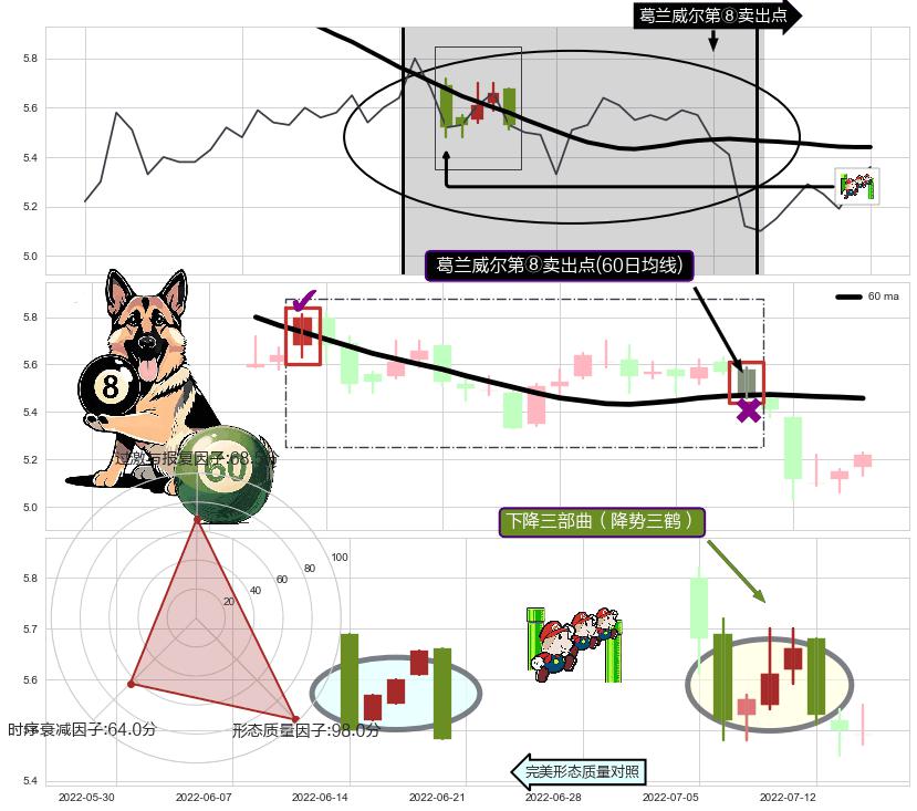 下降三部曲（降势三鹤）+下跌抵抗+下跌两颗星 ｜ 下跌三颗星 ➕ 葛兰威尔第⑧卖出点