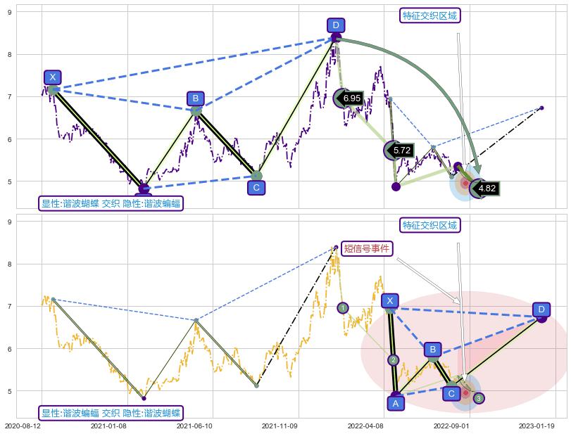 谐波(XABCD) ➕ 谐波(Target)