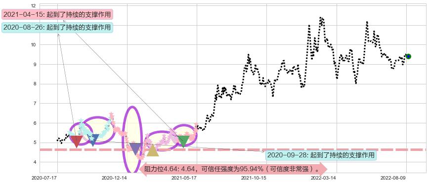熊猫金控阻力支撑位图-阿布量化