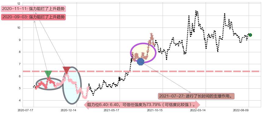 熊猫金控阻力支撑位图-阿布量化