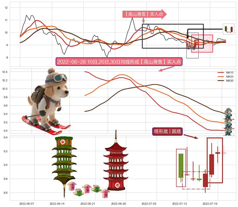塔形底 | 圆底+多方尖兵+冉冉上升|稳步上涨+低档五阳线 ➕ 【高山滑雪】买入点