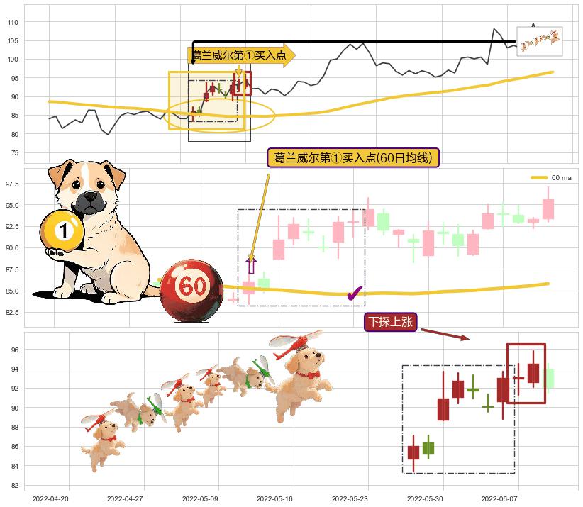 下探上涨+多方尖兵+上涨两颗星 | 上涨三颗星+冉冉上升|稳步上涨 ➕ 葛兰威尔第①买入点