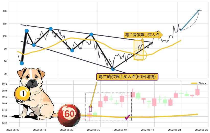 葛兰威尔第①买入点+【银山谷】买入点+【金蜘蛛】买入点+【鱼跃龙门】买入点+【蛟龙出海】买入点+【高山滑雪】买入点+【战机起航】卖出点 ➕ 突破整理