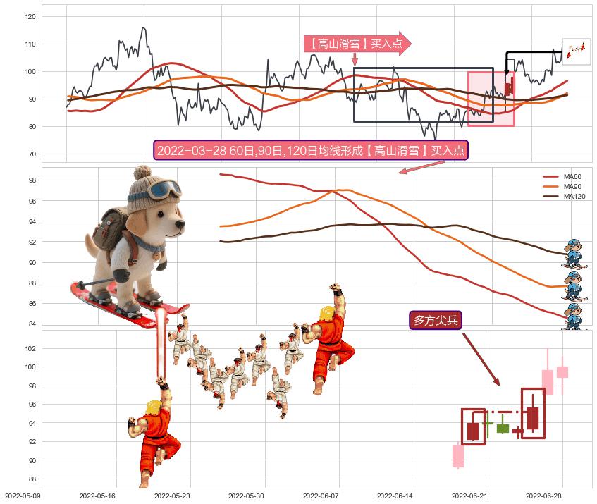 多方尖兵+下探上涨+单针探底（定海神针）+上涨两颗星 | 上涨三颗星+冉冉上升|稳步上涨+曙光初现形态 ➕ 【高山滑雪】买入点