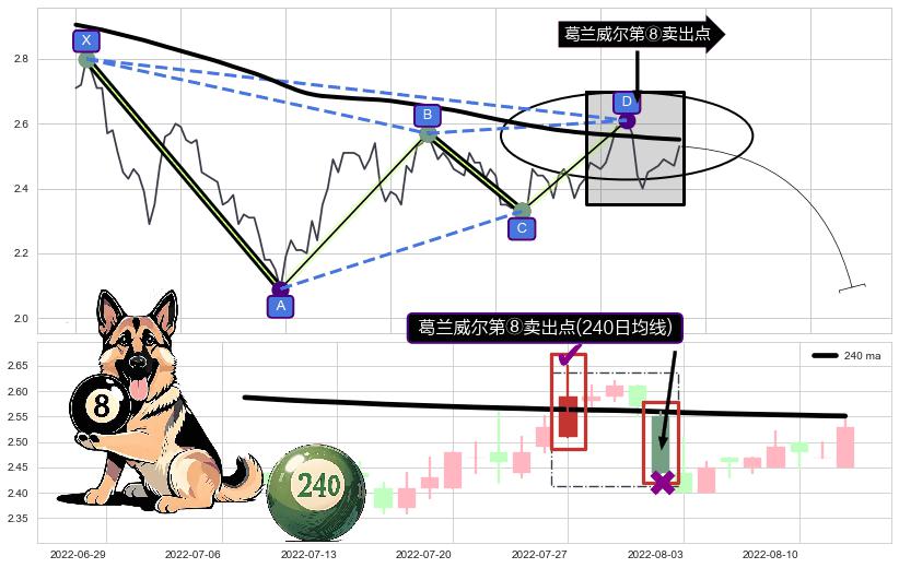 葛兰威尔第⑧卖出点+【绝命跳】卖出点 ➕ 谐波(XABCD)
