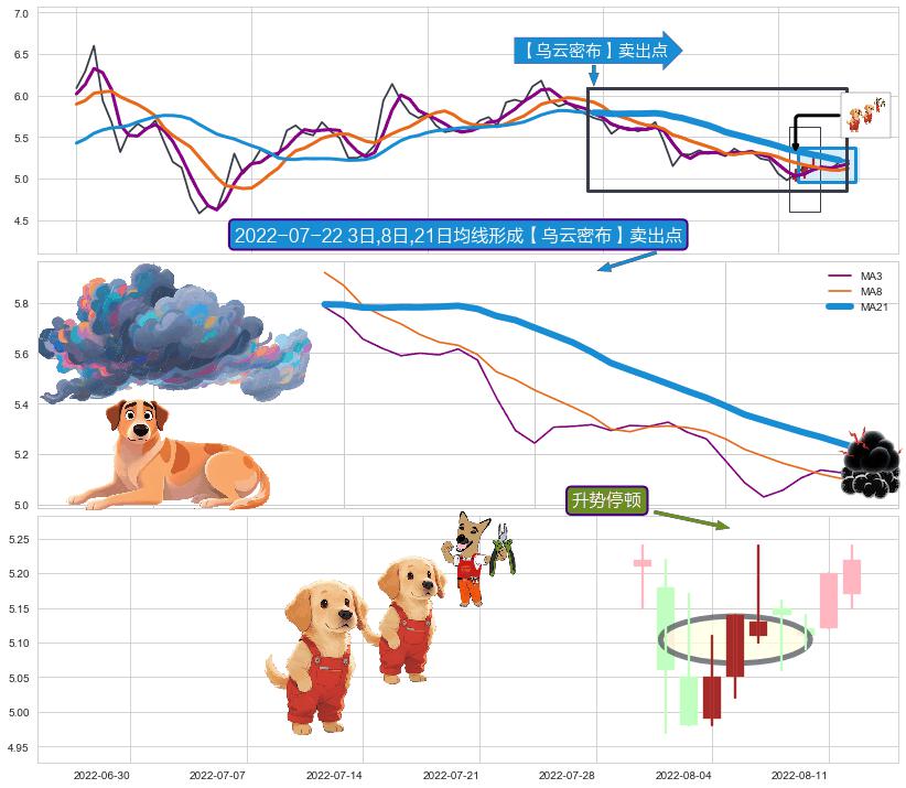 升势停顿 ➕ 【乌云密布】卖出点