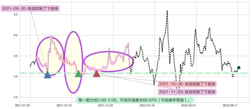 市北高新阻力支撑位图-阿布量化