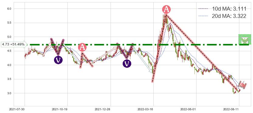 绿地控股(600606)短线趋势趋势阶段分析图-阿布量化