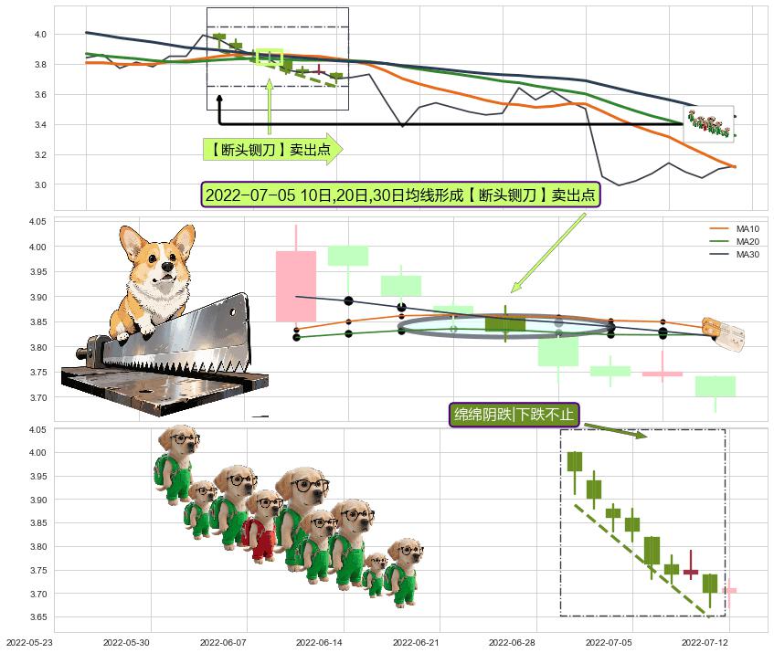 绵绵阴跌|下跌不止+下降三部曲（降势三鹤） ➕ 【断头铡刀】卖出点