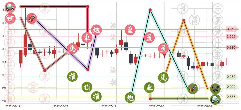 大众交通(sh600611)止盈止损位分析