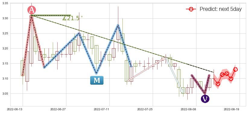 大众交通(sh600611)价格预测图-阿布量化