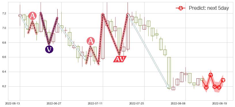 预测复旦复华(sh600624)价格K线图-阿布量化