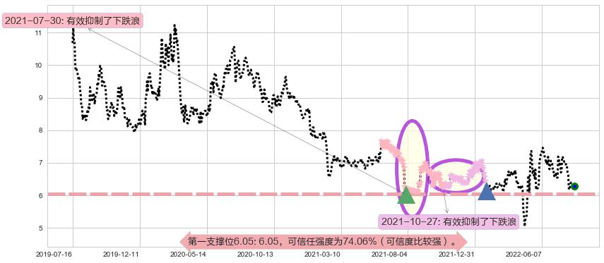 复旦复华阻力支撑位图-阿布量化