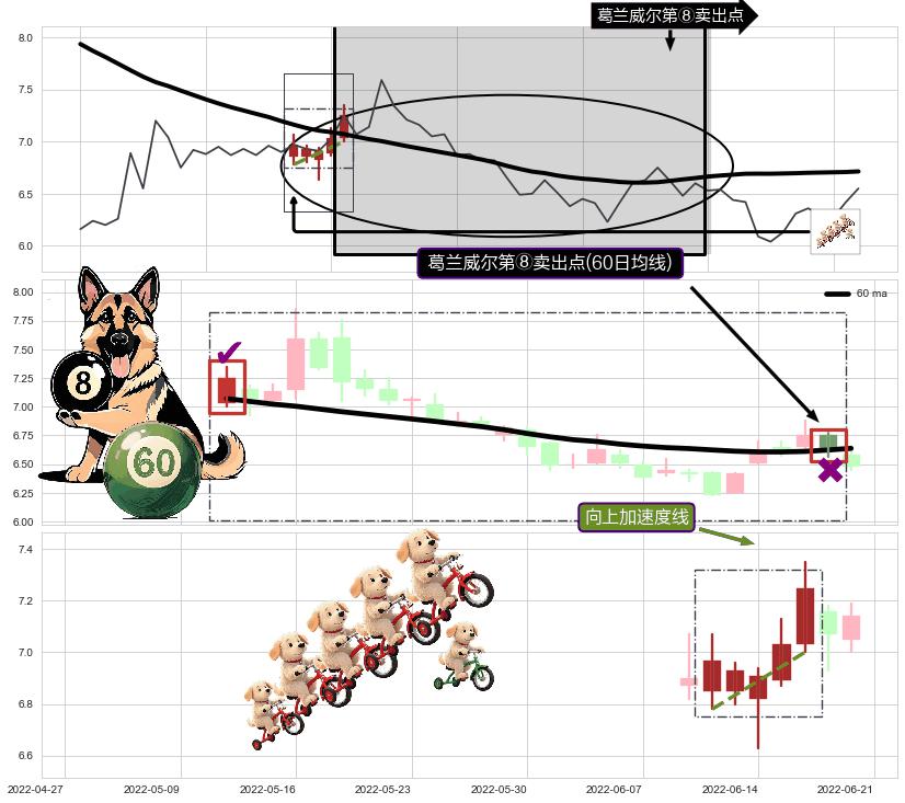向上加速度线+绵绵阴跌|下跌不止+下跌两颗星 ｜ 下跌三颗星+空方炮+顶部尽头线（下山虎）+看跌(高位倒锤头)流星线 ➕ 葛兰威尔第⑧卖出点