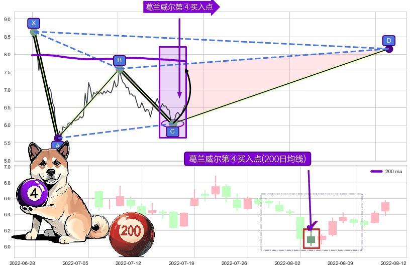 葛兰威尔第④买入点+【烘云托月】买入点 ➕ 谐波(XABCD)