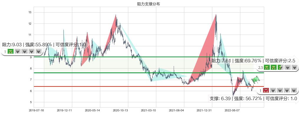 浙数文化(sh600633)阻力支撑位图-阿布量化