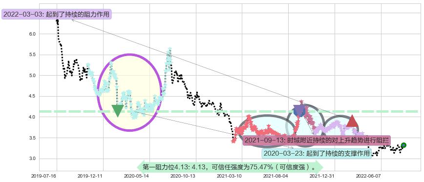 大众公用阻力支撑位图-阿布量化