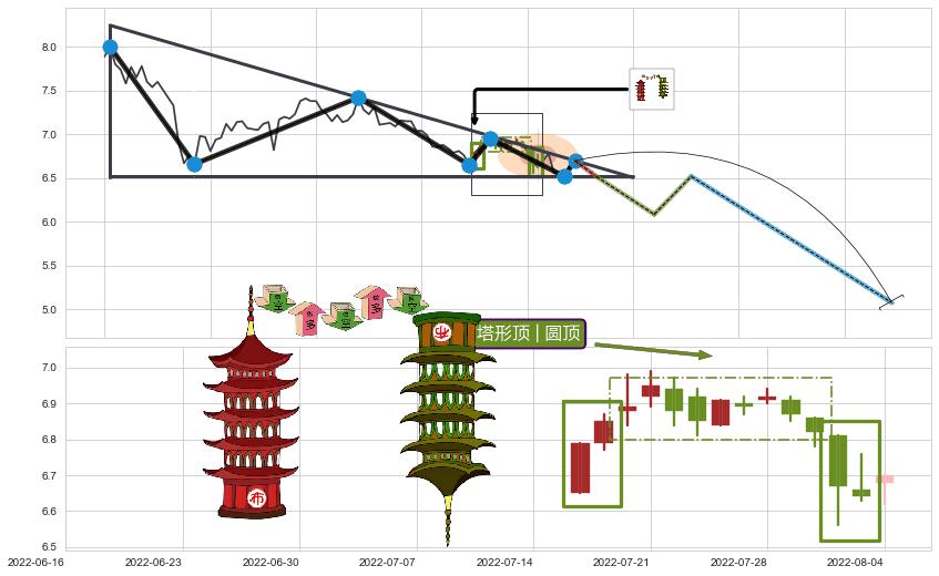 塔形顶 | 圆顶+绵绵阴跌|下跌不止+看跌(高位倒锤头)流星线+下跌抵抗 ➕ 突破整理
