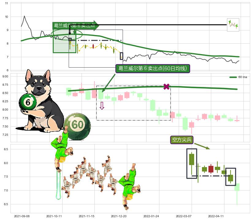 空方尖兵 ➕ 葛兰威尔第⑥卖出点