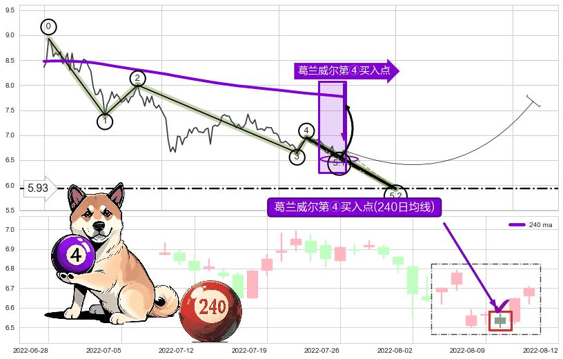 葛兰威尔第④买入点 ➕ 5浪主体