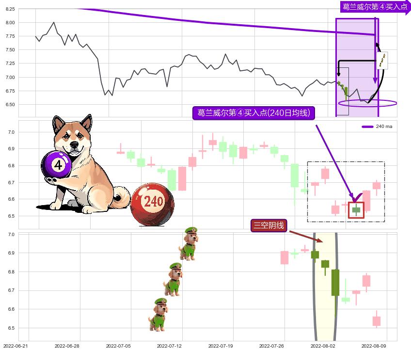 三空阴线+单针探底（定海神针） ➕ 葛兰威尔第④买入点