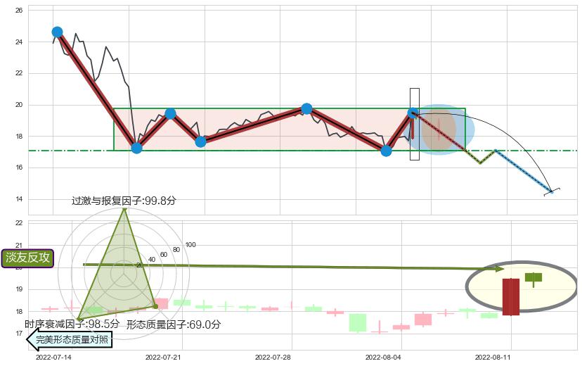 淡友反攻+黄昏之星（夜星） ➕ 突破整理