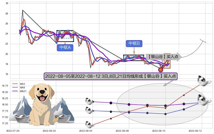 【银山谷】买入点+【金蜘蛛】买入点+【旱地拔葱】买入点 ➕ 缠论买卖点