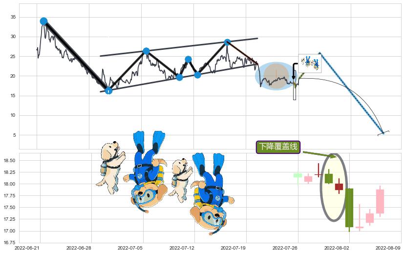 下降覆盖线+下跌抵抗+淡友反攻+两黑夹一红+下跌Pinbar组合信号+黄昏之星（夜星）+墓碑十字线（墓碑线）+看跌(高位倒锤头)流星线+塔形顶 | 圆顶 ➕ 突破整理