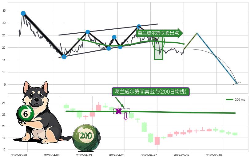 葛兰威尔第⑥卖出点+【死亡谷】卖出点+【断头铡刀】卖出点 ➕ 突破整理