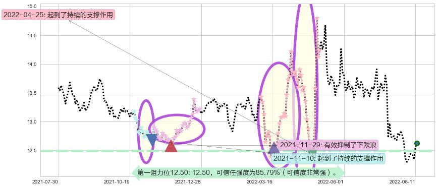 外高桥阻力支撑位图-阿布量化