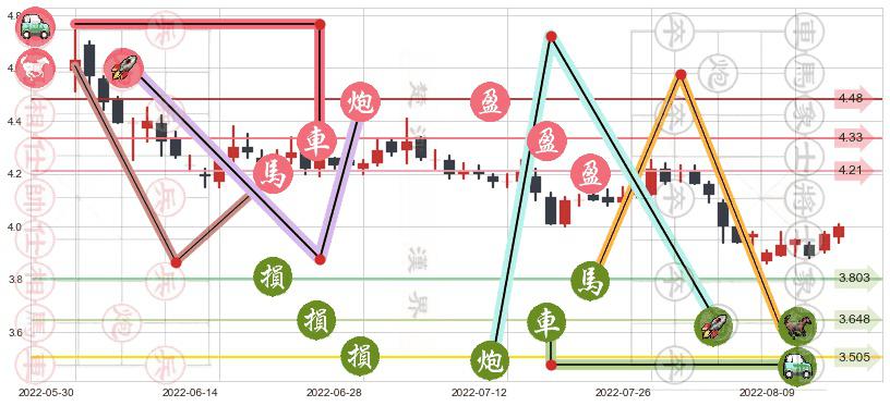 城投控股(sh600649)止盈止损位分析