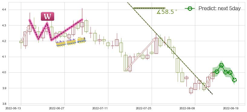 预测城投控股(sh600649)价格K线图-阿布量化