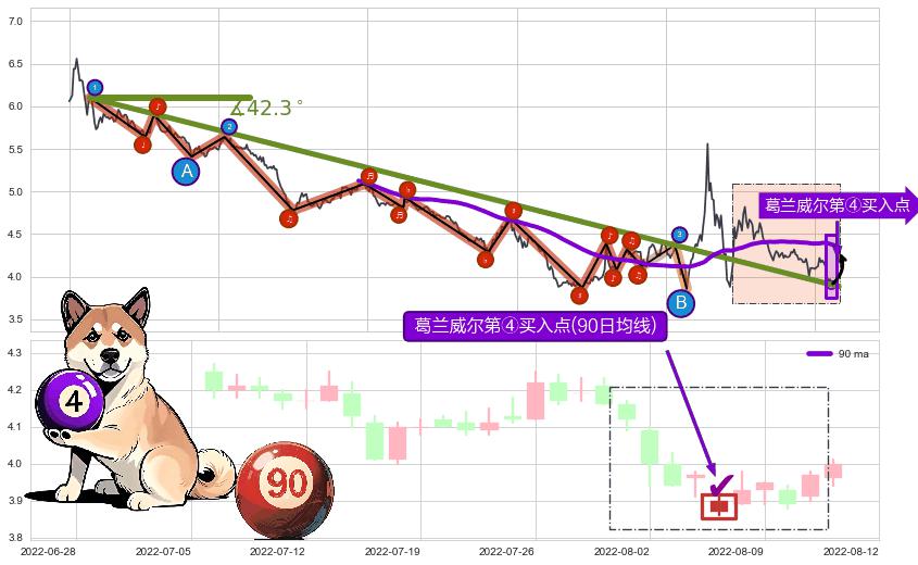 葛兰威尔第④买入点+【高山滑雪】买入点 ➕ 趋势线