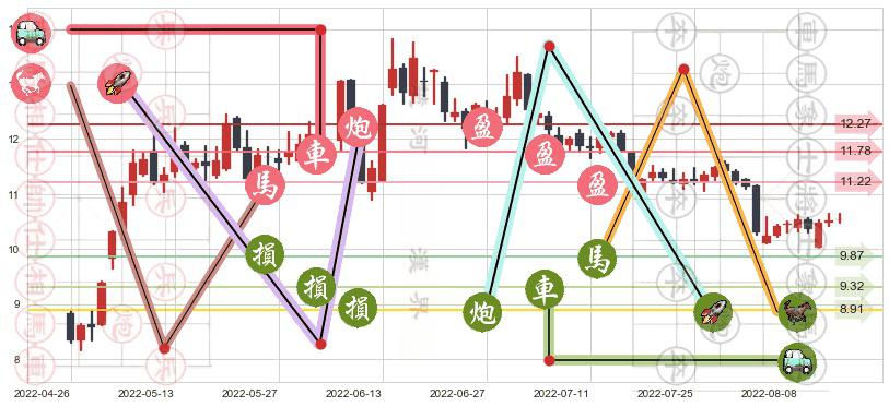 锦江投资(sh600650)止盈止损位分析